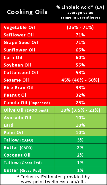 P1 Cooking Oil Linoleic Acid Chart Chart of percentages Cooking Oil versus Linoleic Acid content