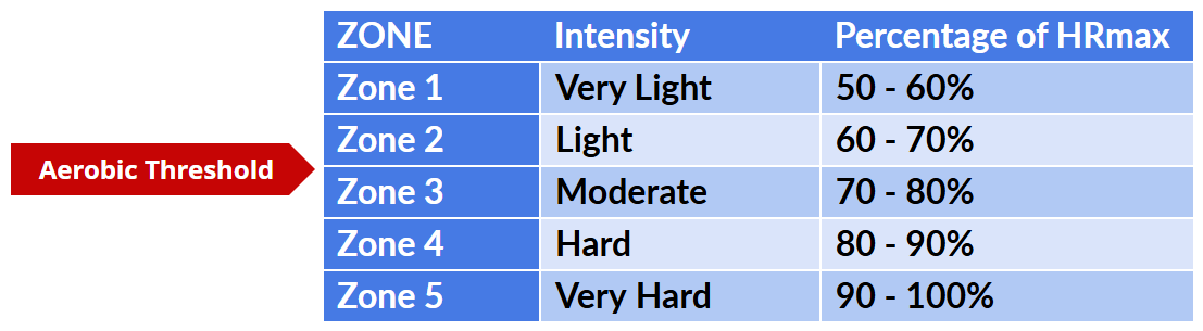 Chart showing where Aerobic Threshold is in heart rate chart.